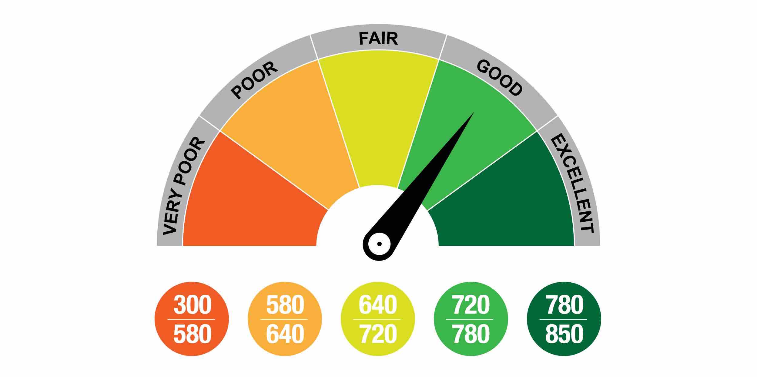 Illustration: Credit Score Meter