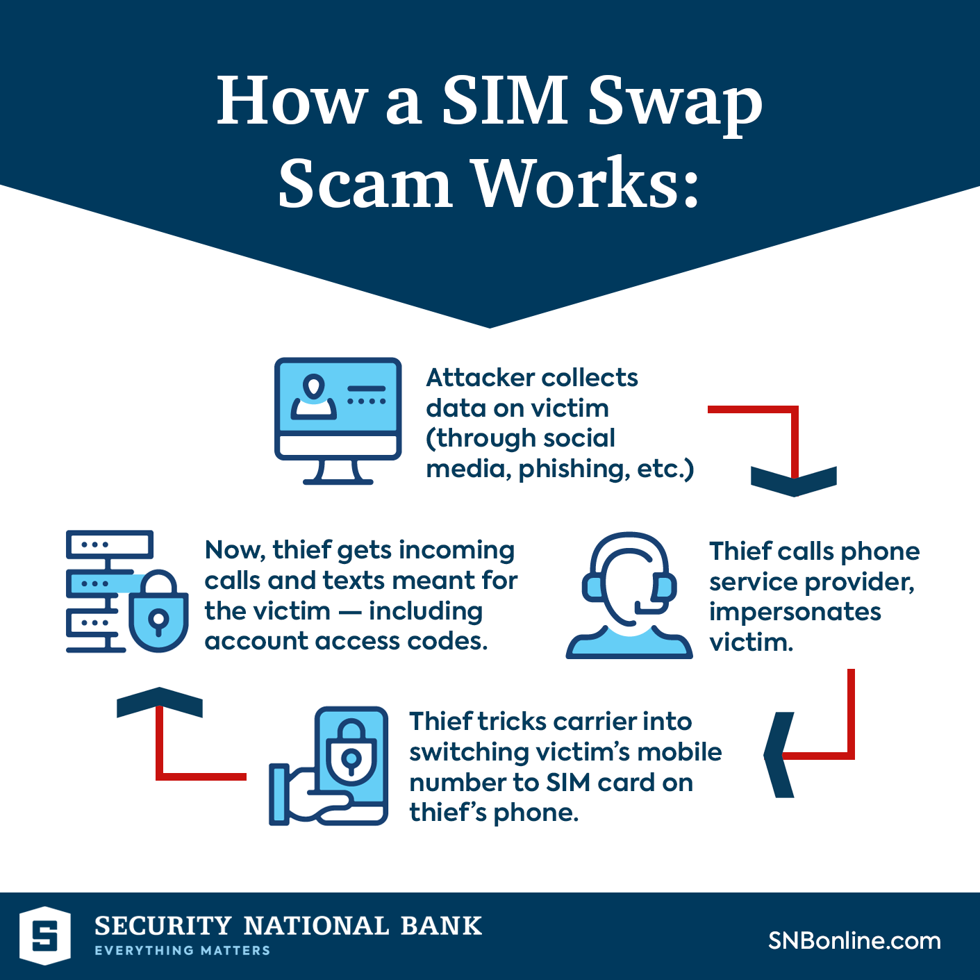 Infographic: How a SIM Swap Scam Works