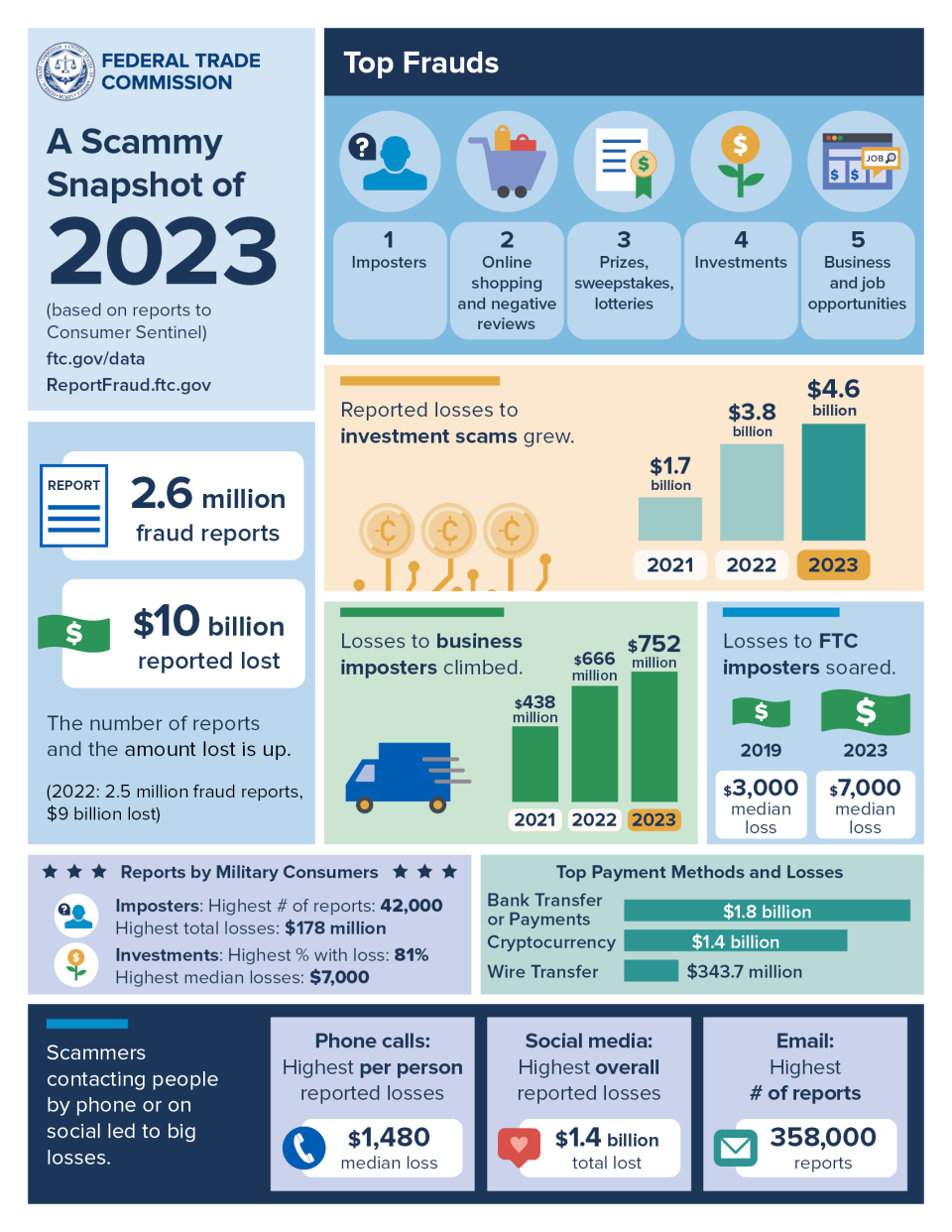 FTC Top Scams of 2023 Graphic