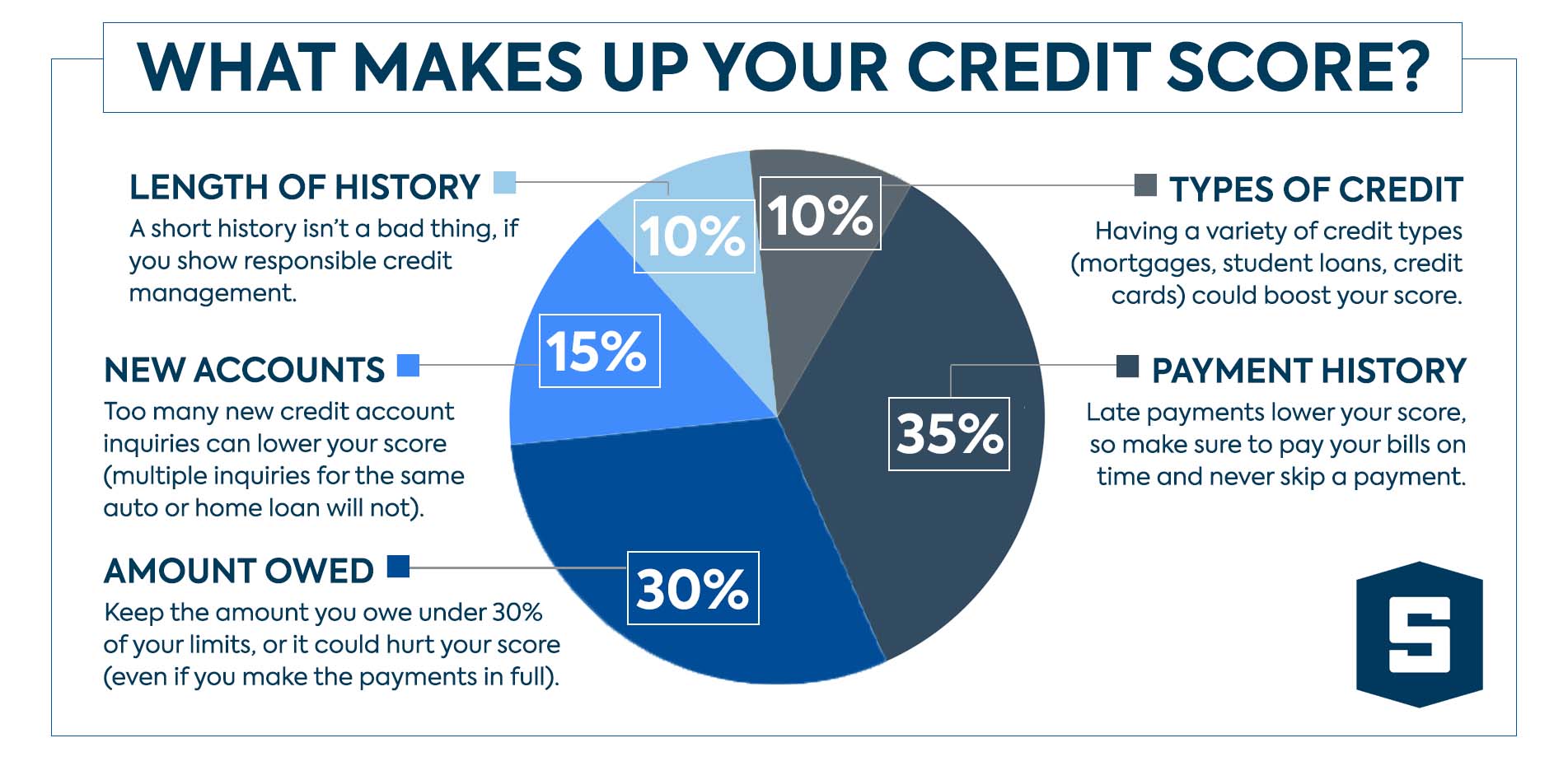 5 Credit Score Factors