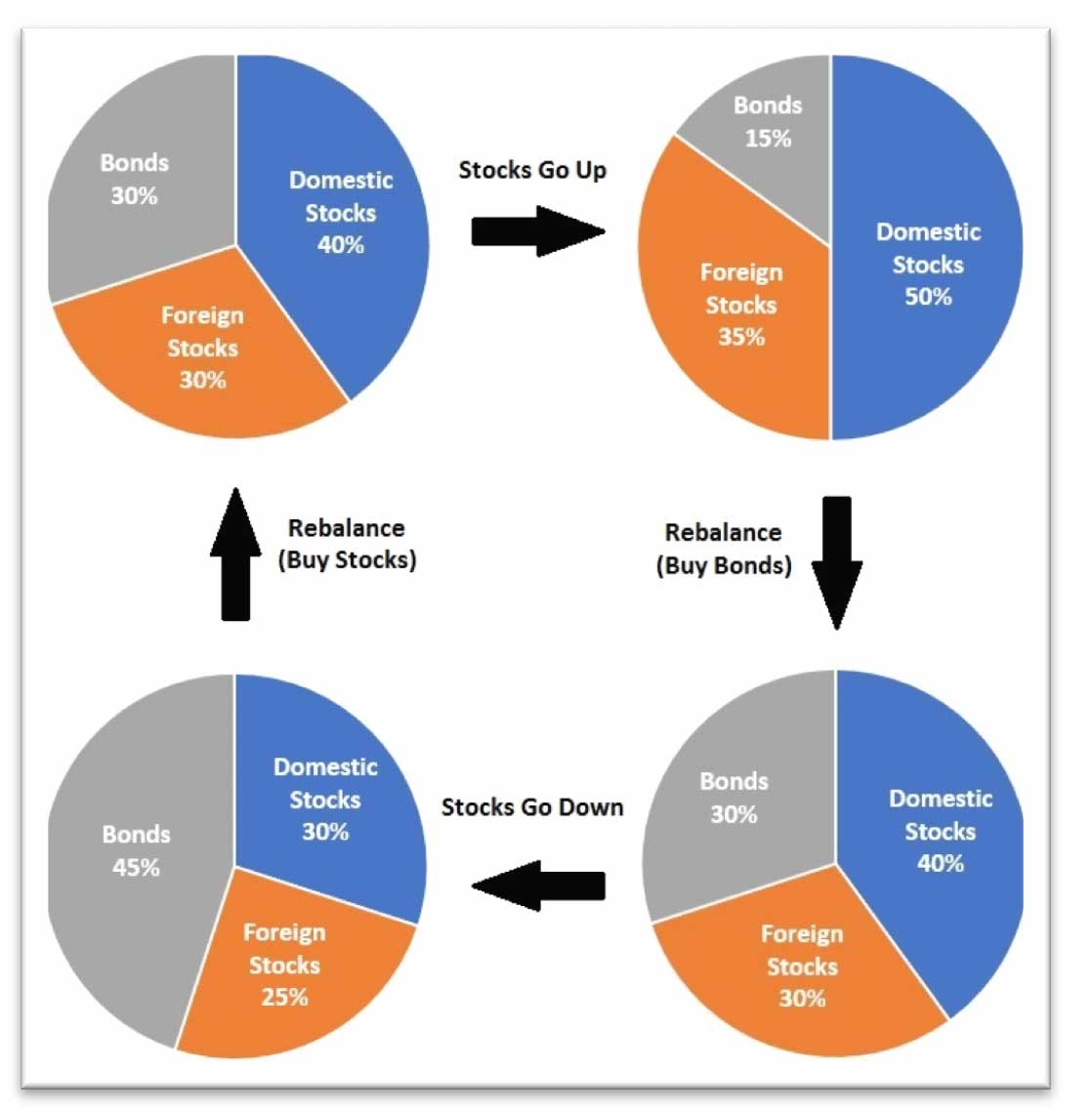 Chart: How to Rebalance your portfolio