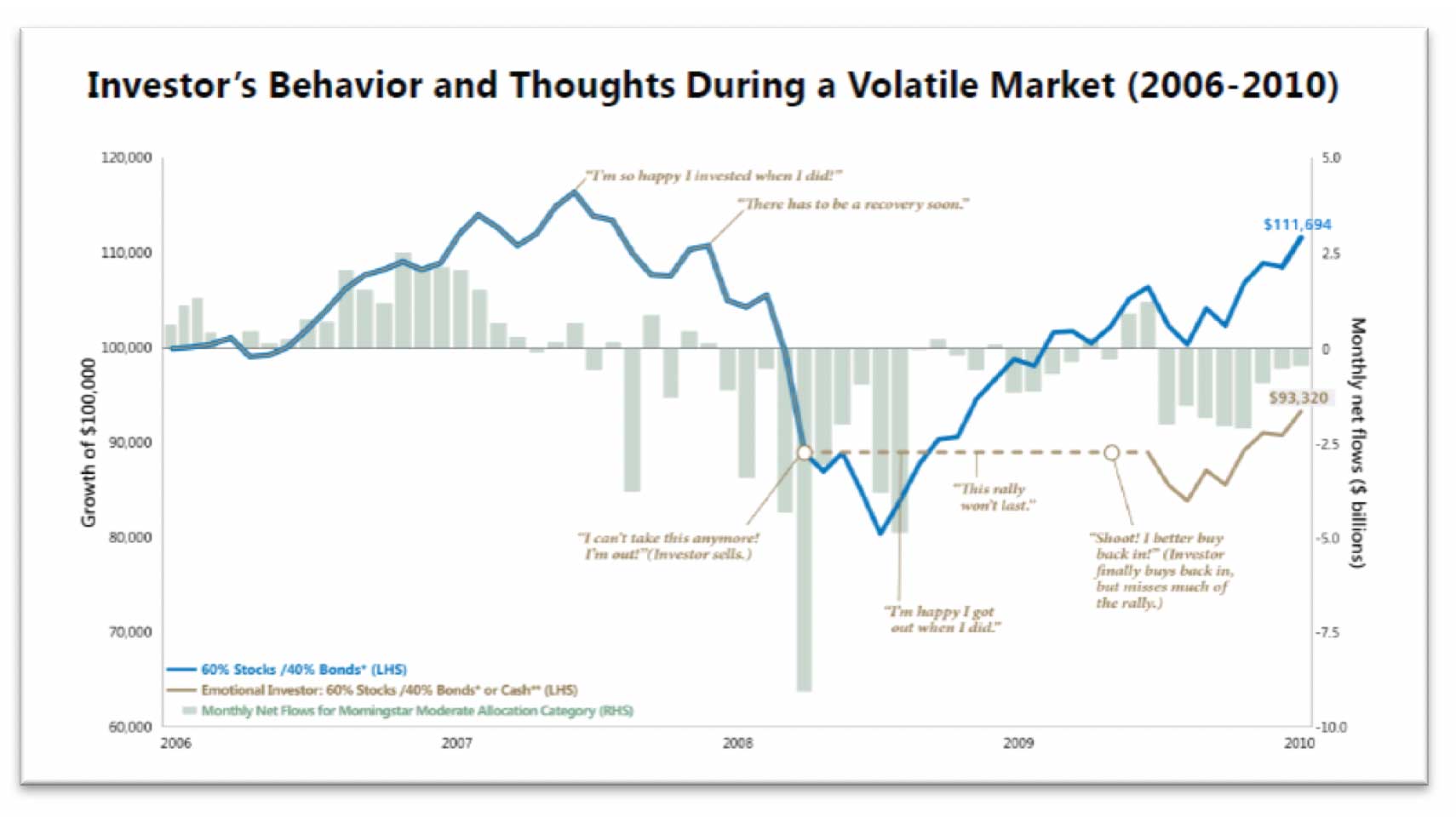 Chart: Investor Behavior During a Volatile Market