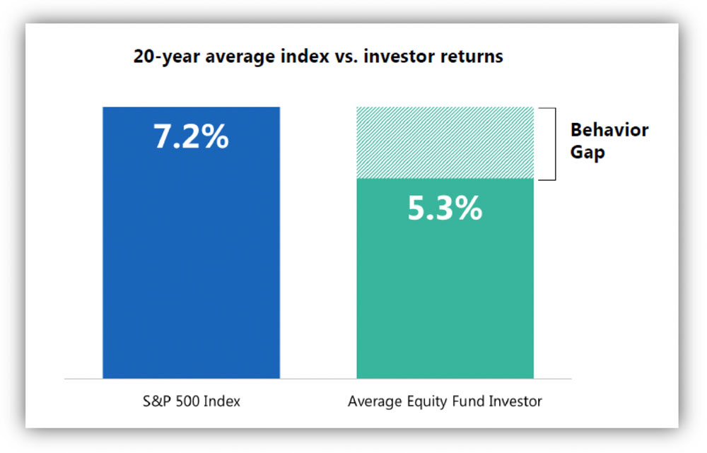 Chart: Investors underperform market by 1.9 percentage points