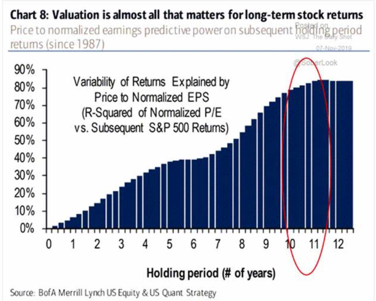 The Relationship Between Valuation and Returns