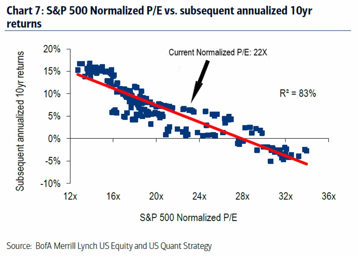 Chart: Normalized Price-to-Earning Ratio vs. 10-year return