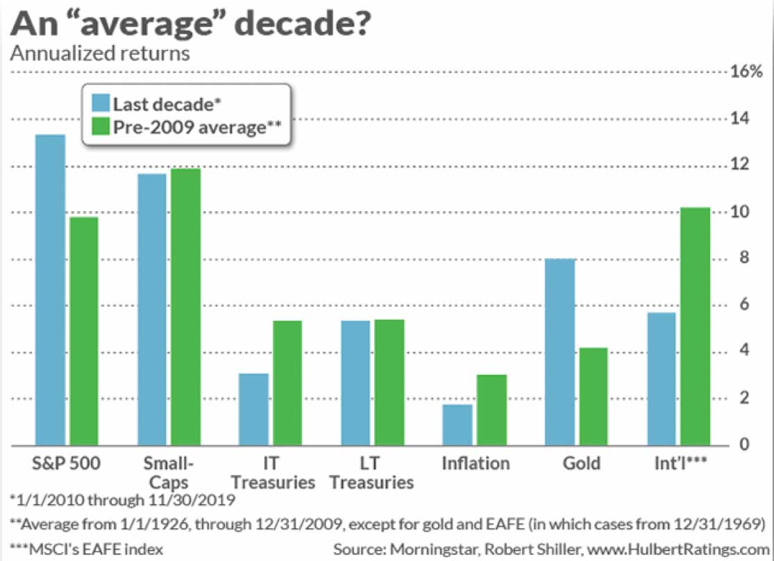 Chart: Annualized Returns for S&P 500, Small-Caps, Treasuries, inflation, gold and international