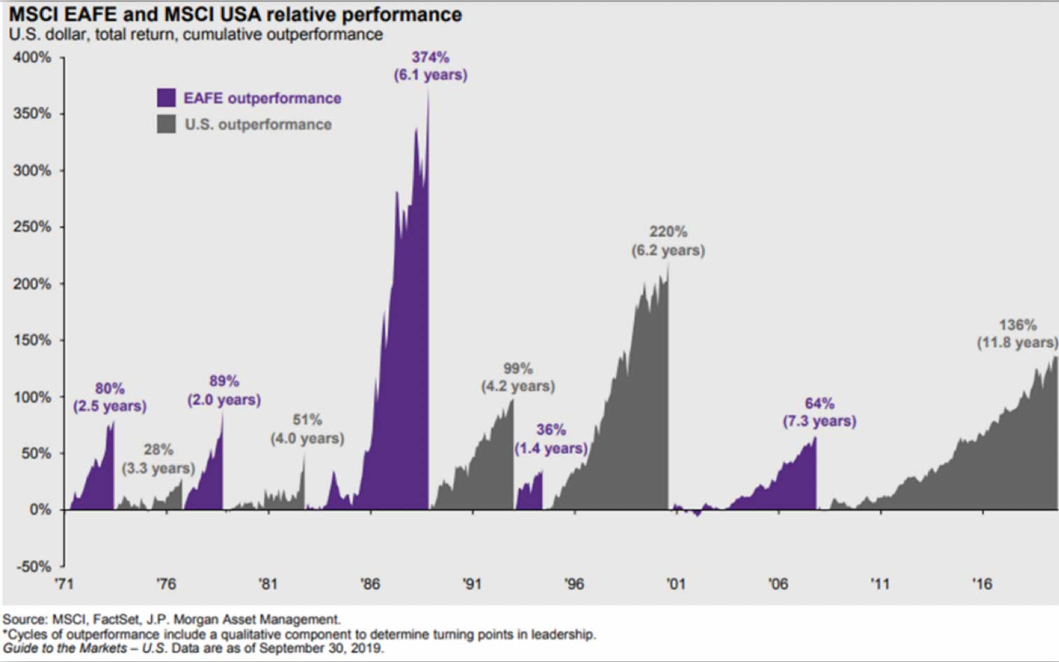 Chart: U.S. Stocks Outperform Foreign Stocks