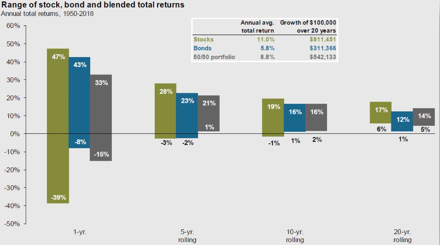  Chart: range of stock, bond and blended total returns