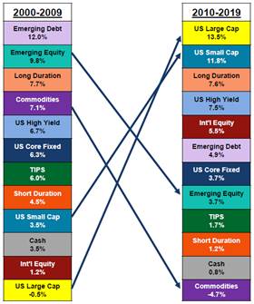 Chart: Asset Class 10-Year Annualized Returns