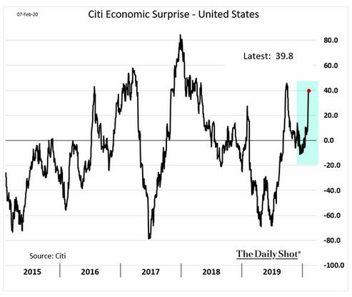 Chart: Citi Economic Surprise Index