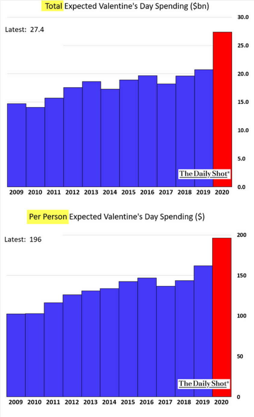 Chart: Valentine's Day Spending