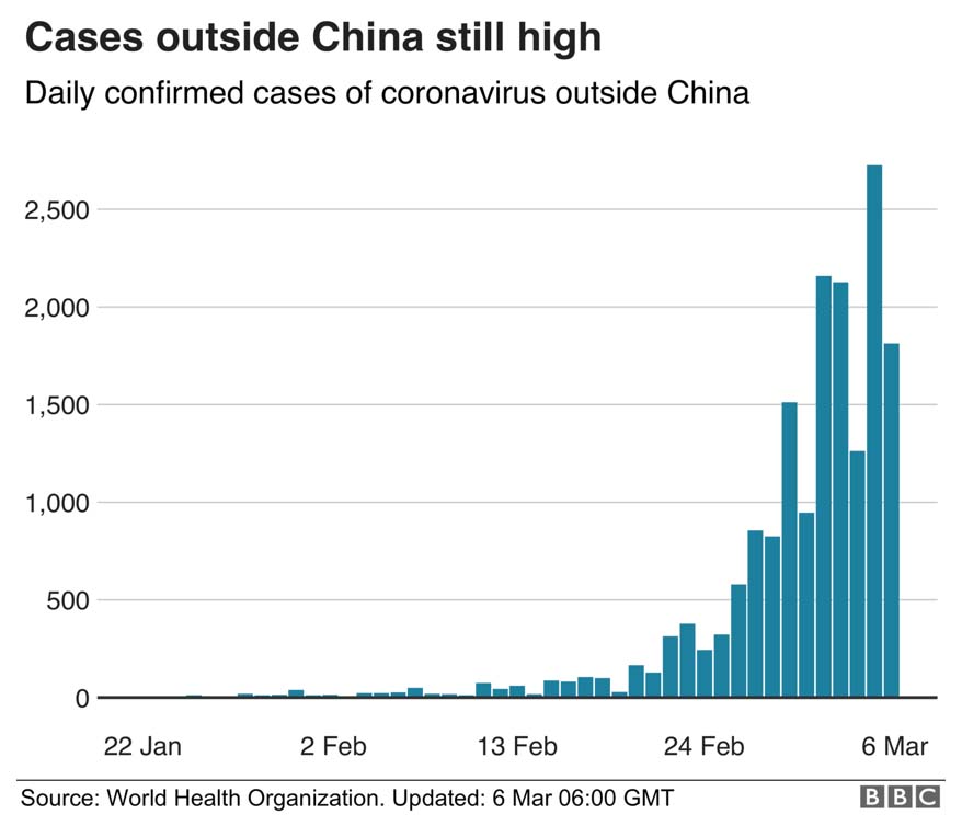 Chart: New Cases Outside China Increase