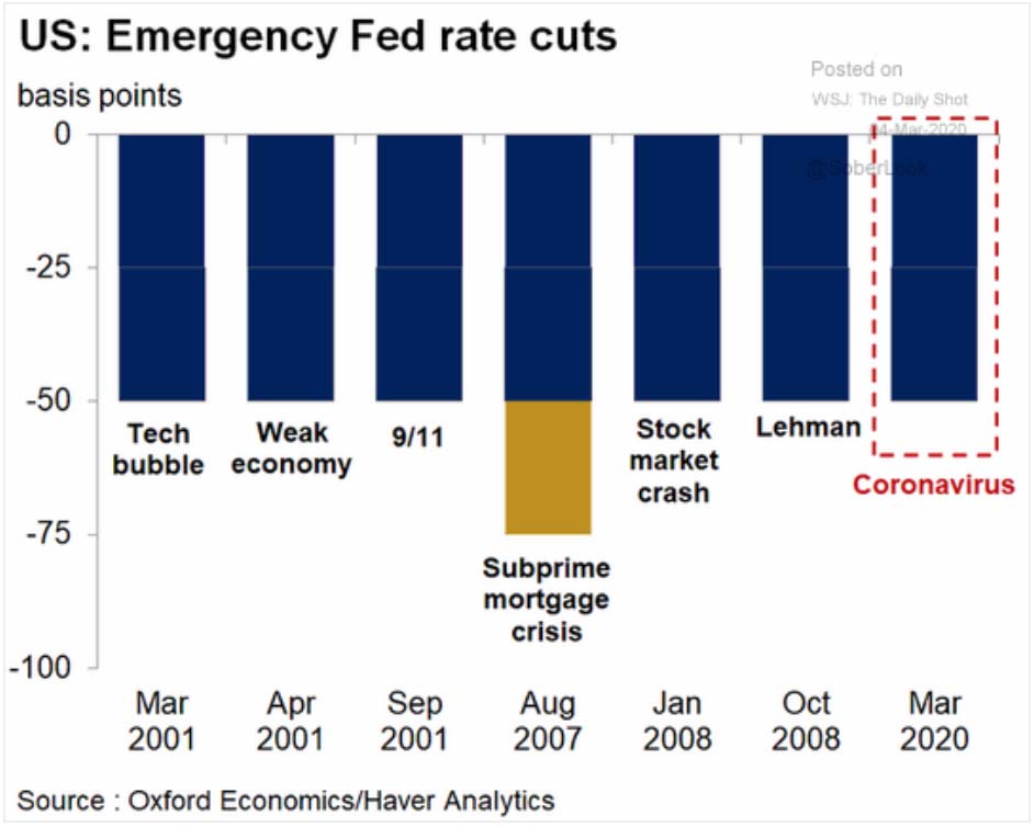 Chart: US Emergency Fed Rate Cuts