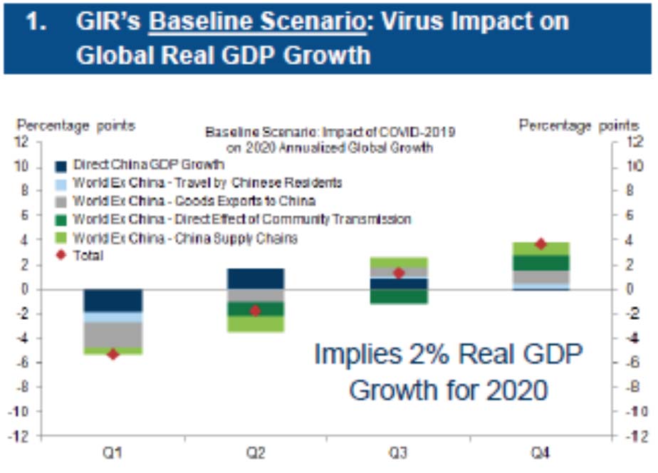 Chart: GIR Baseline Market Scenario