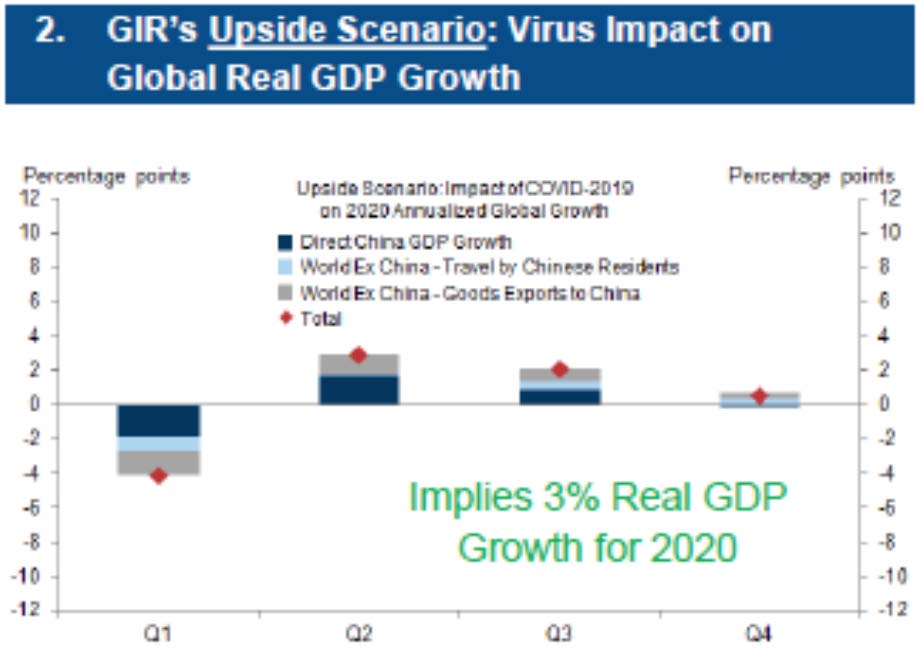 Chart: GIR Upside Market Scenario