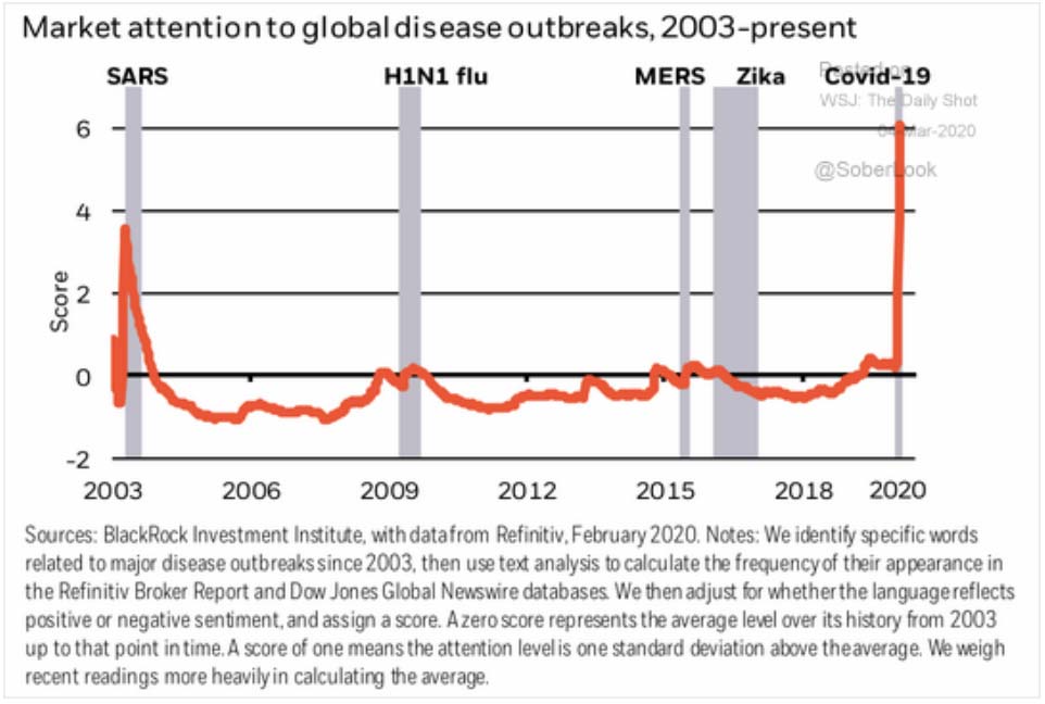 Chart: Market Attention to Disease Outbreaks