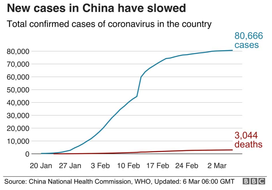 Chart: New Cases in China Slow