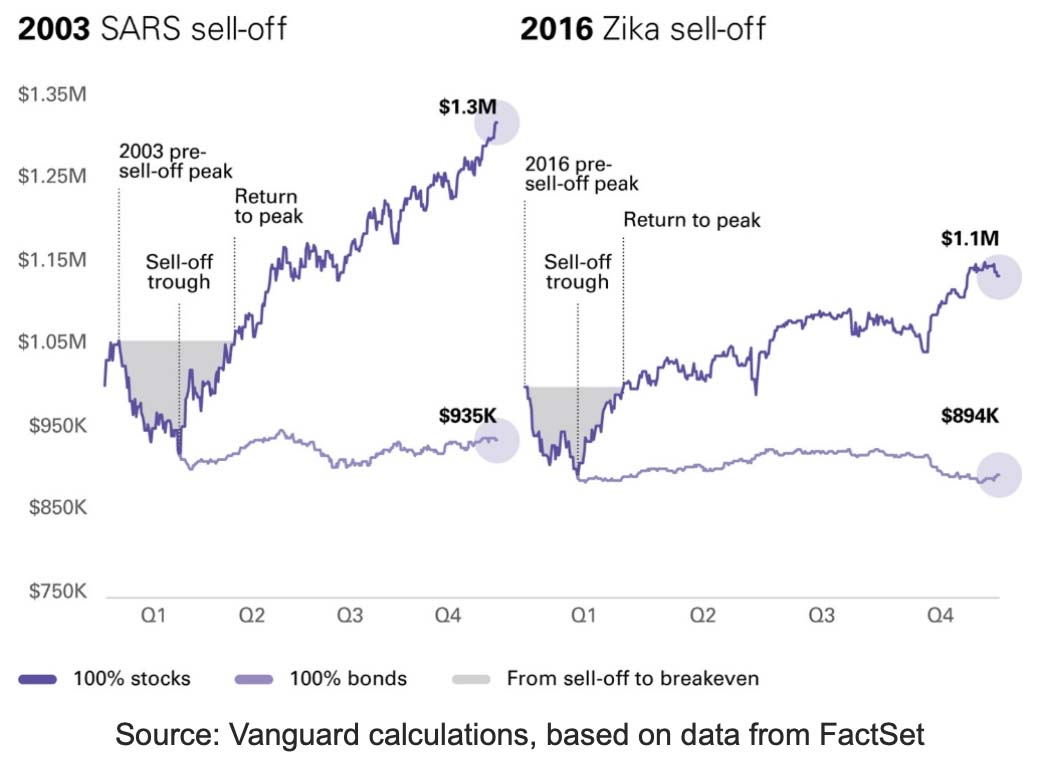 Chart: Market Effect, SARS vs. Zika Outbreak