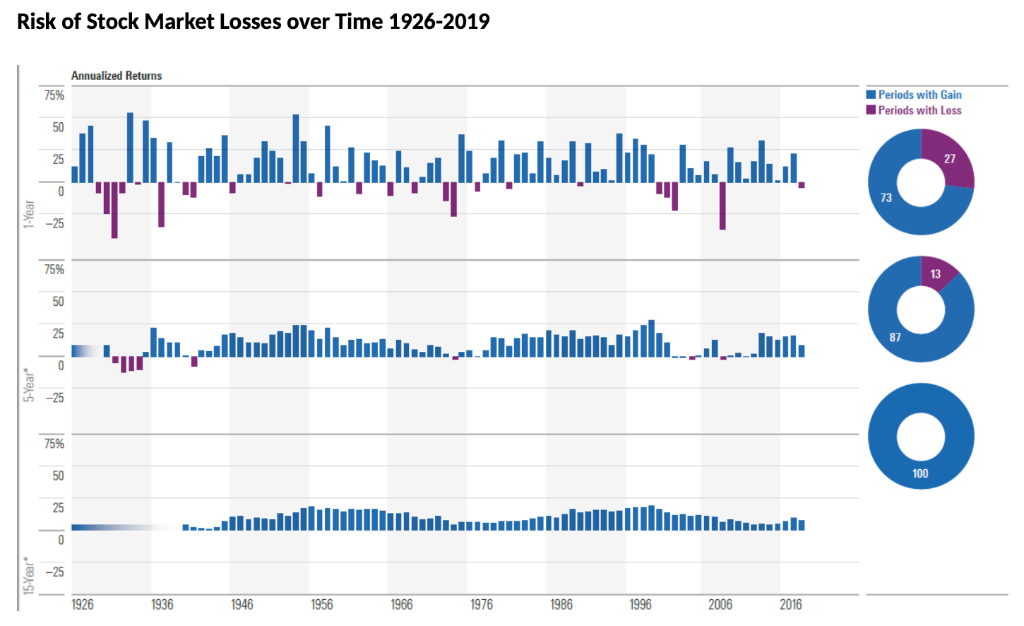 Chart: Risk of Loss Over Time