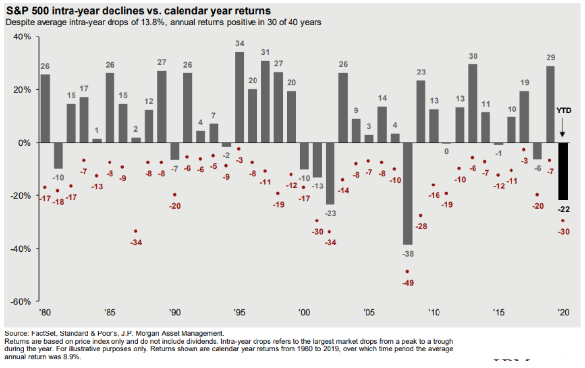 Chart: S&P 500 Declines vs. Returns