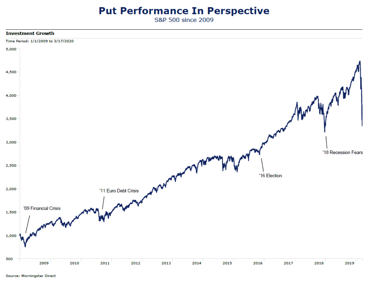 Chart: S&P Performance Since 2009