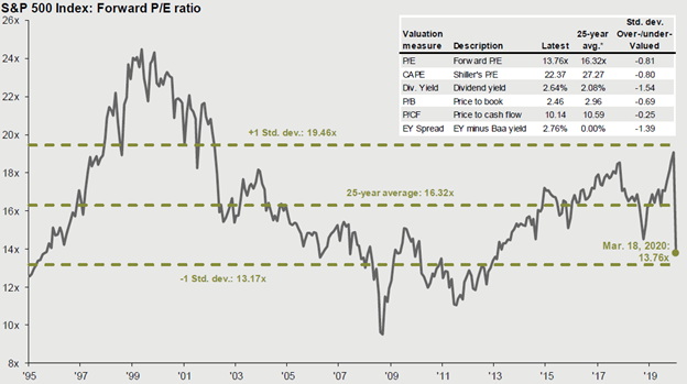 Chart: Forward PE Ratio