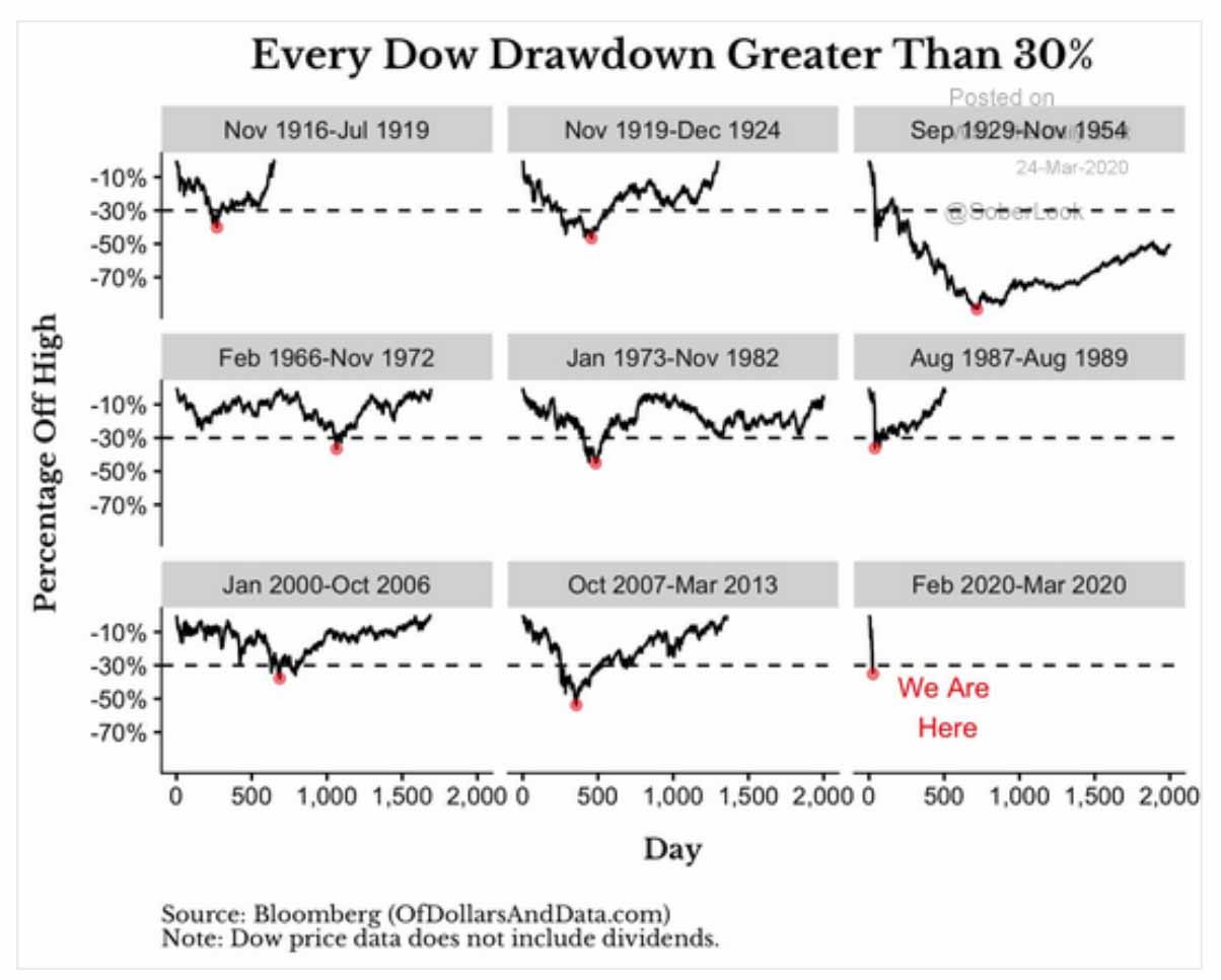 Chart: Every Dow Drawdown Greater Than 30 Percent