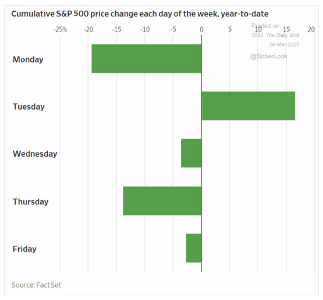 Chart: S&P 500 Performance by Day of Week