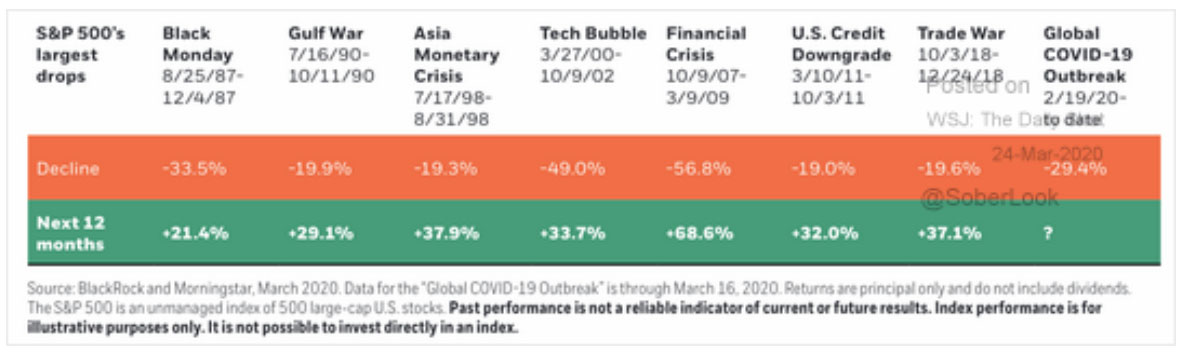 Chart: S&P 500 Largest Drops