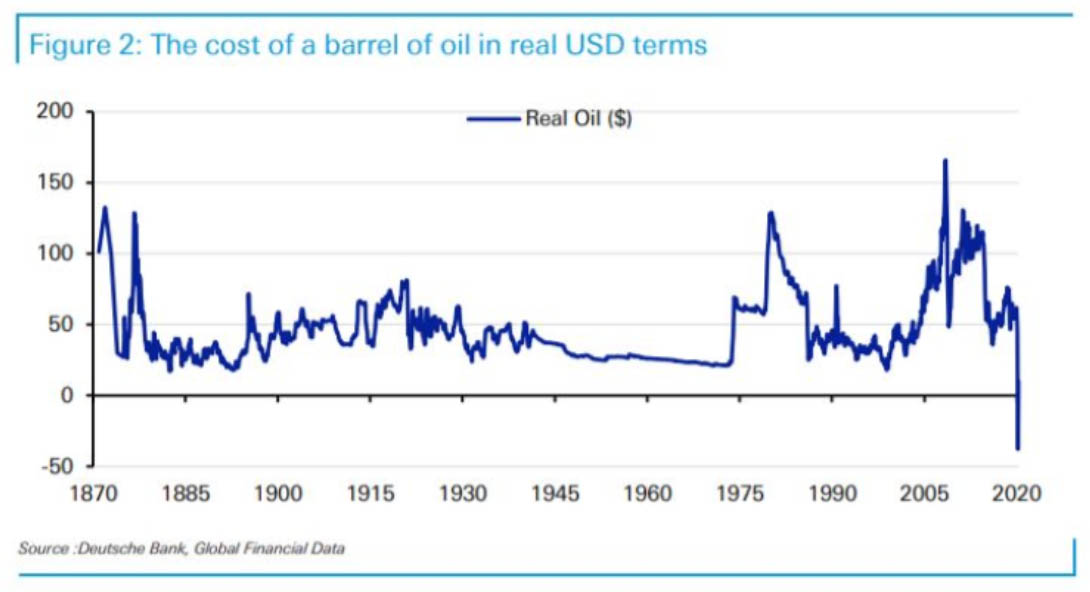 Chart: Oil Prices