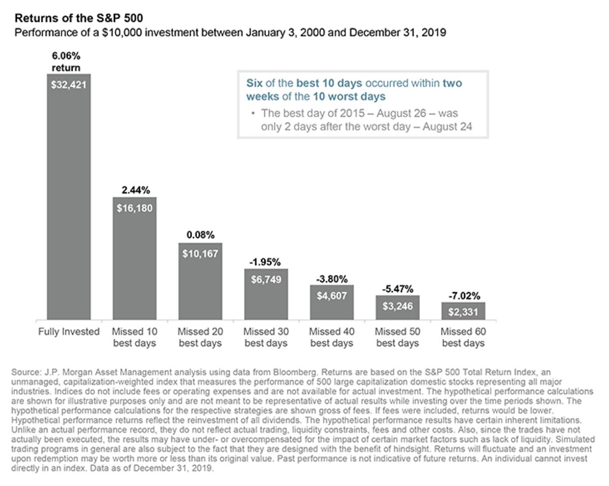 Chart: S&P 500 Returns