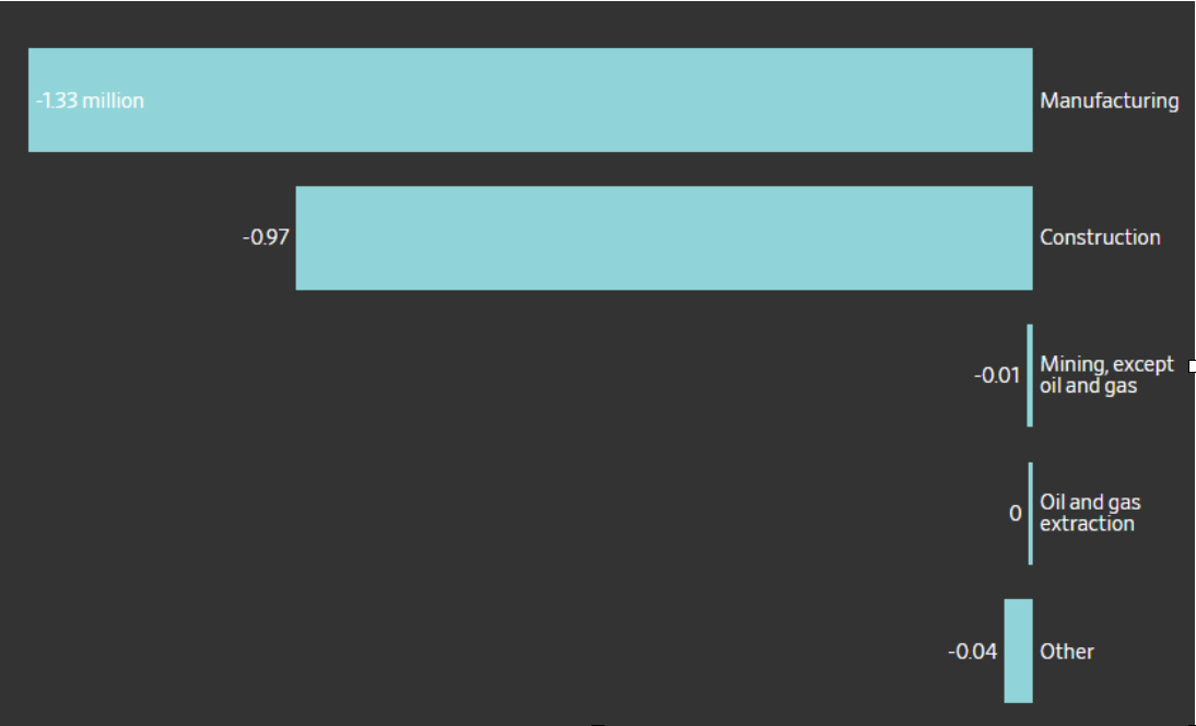 Chart: Goods Producing Job Losses