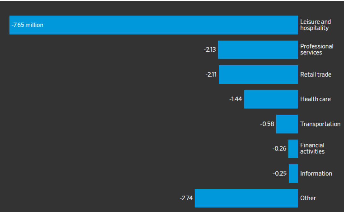 Chart: Service Sector Job Losses
