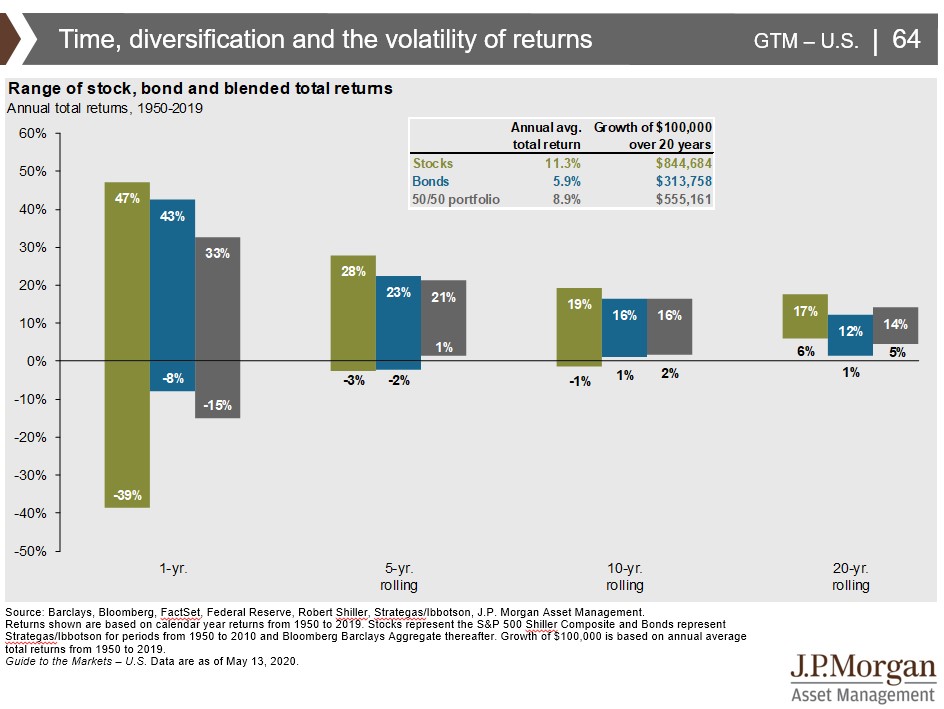 Chart: Time and Diversification