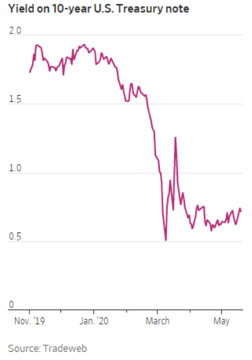 Chart: 10-year treasury yield