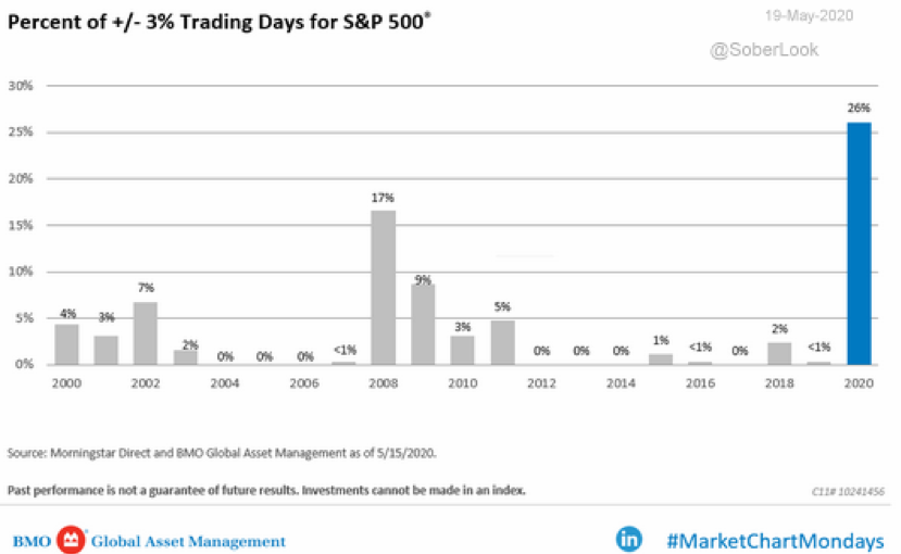 Chart: S&P 500 Volatile Trading Days