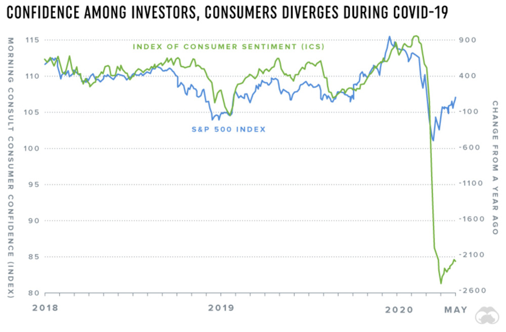 Chart: Consumer confidence