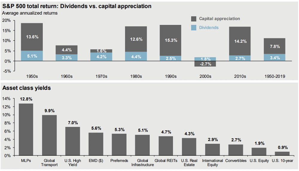 Chart: Dividends vs. Capital Appreciation