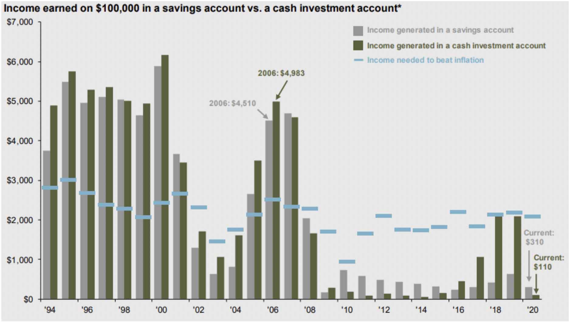 Chart: Savings vs. Investment Returns