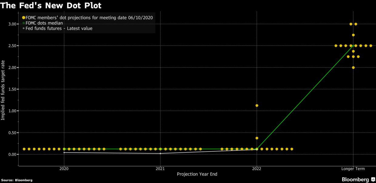 Chart: The Fed's Dot Plot