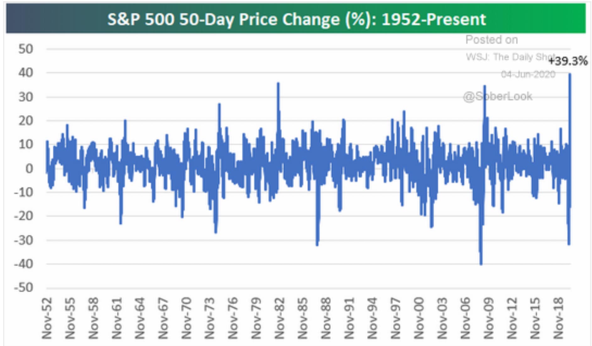 Chart S&P 500 50-Day Price Range (since 1952)