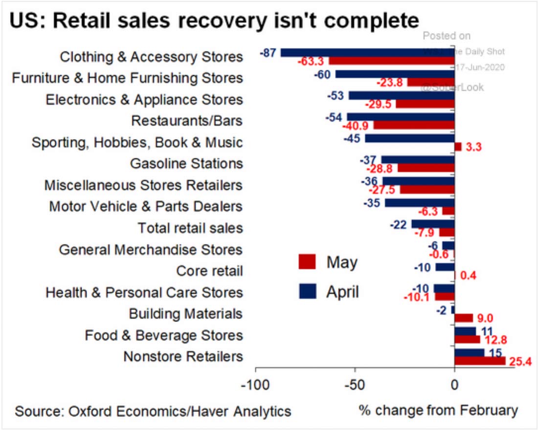 Chart: U.S. Retail Sales