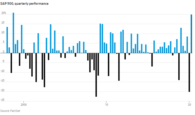 Chart: S&P 500 Quarterly Performance