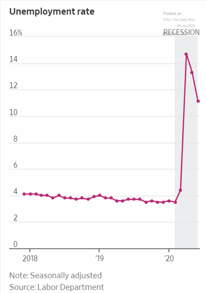 Chart: Unemployment Rate