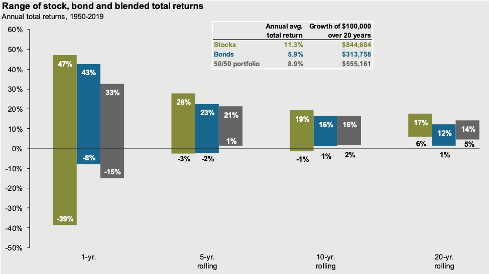 Chart: Blended Total Returns