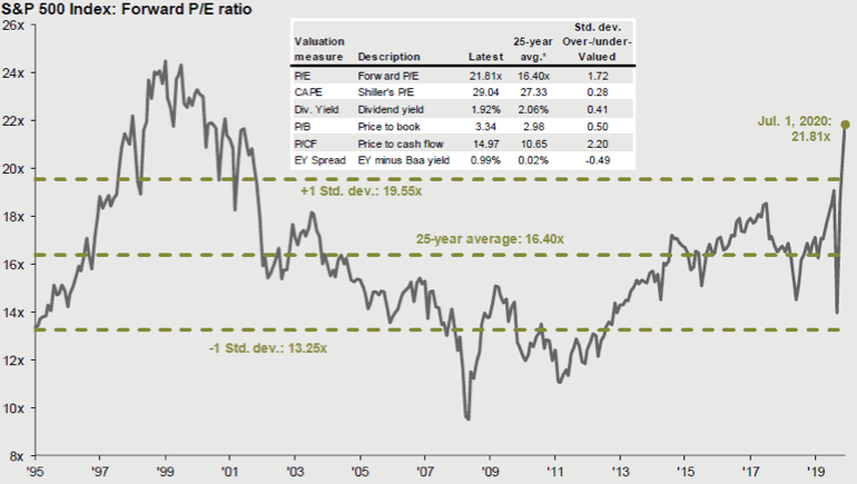 Chart: S&P 500 Forward PE Ratio