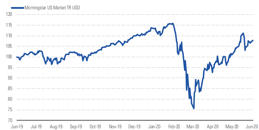 Chart: 2020 Market Performance