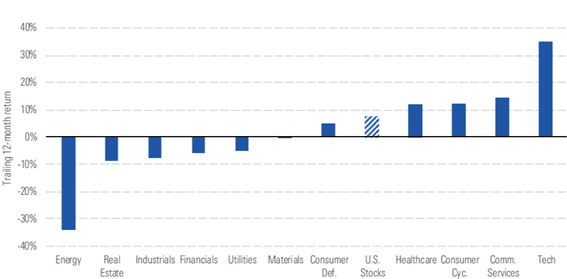 Chart: Market Performance by Sector