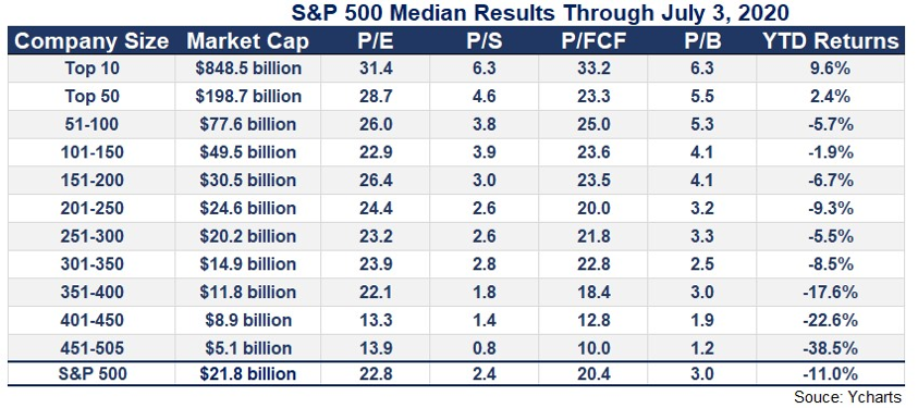 Chart: S&P 500 Median Results