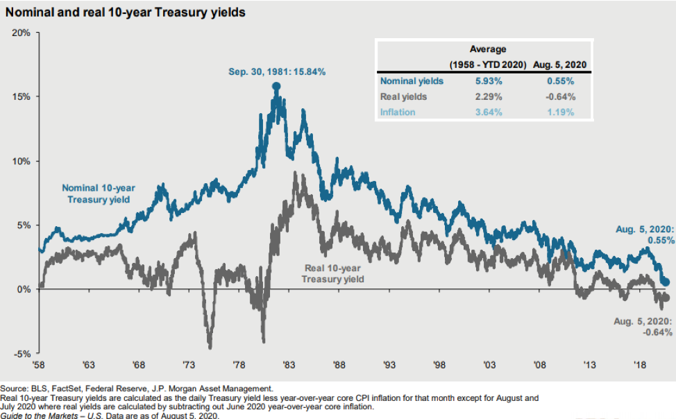 Chart: 10-Year Treasury Yields